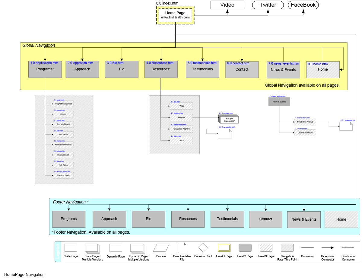 Information Architecture - site map