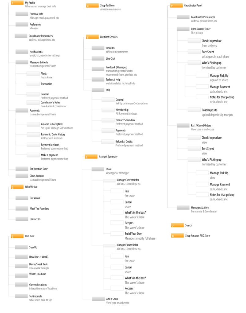 Sitemap of e-commerce user interface design, and branding